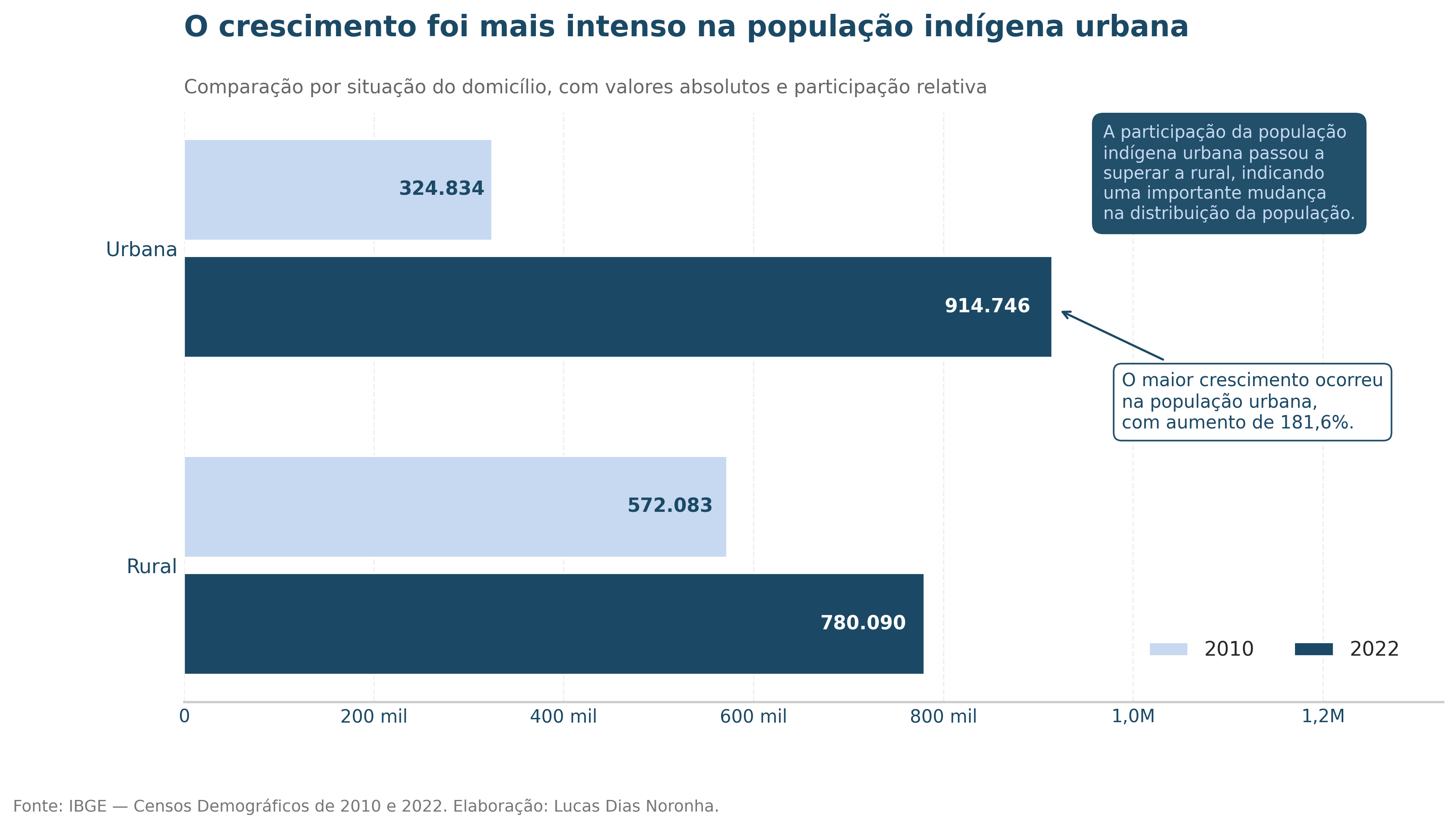 Comparação do crescimento da população indígena urbana e rural entre 2010 e 2022