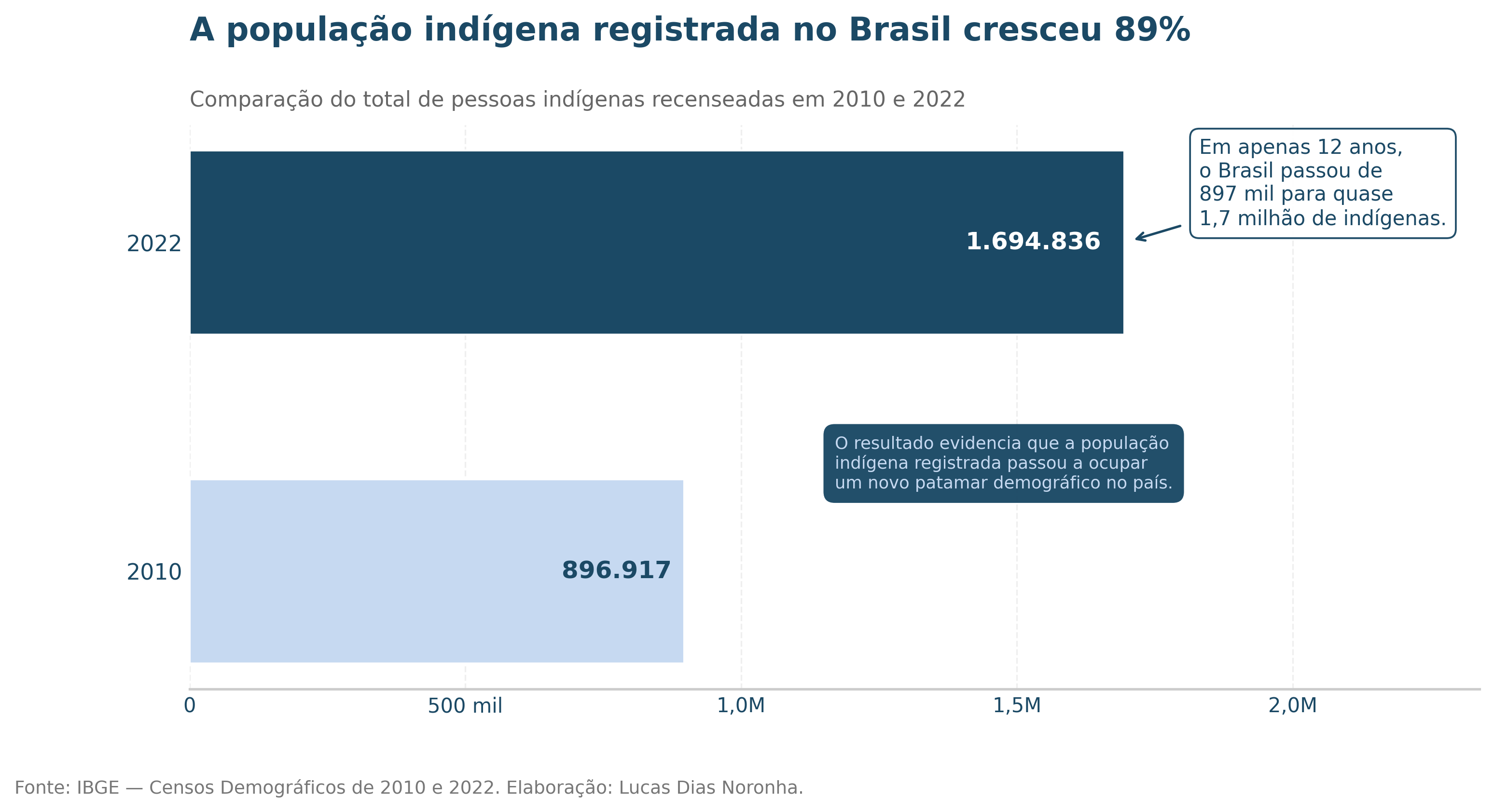 Comparação da população indígena brasileira entre os Censos de 2010 e 2022