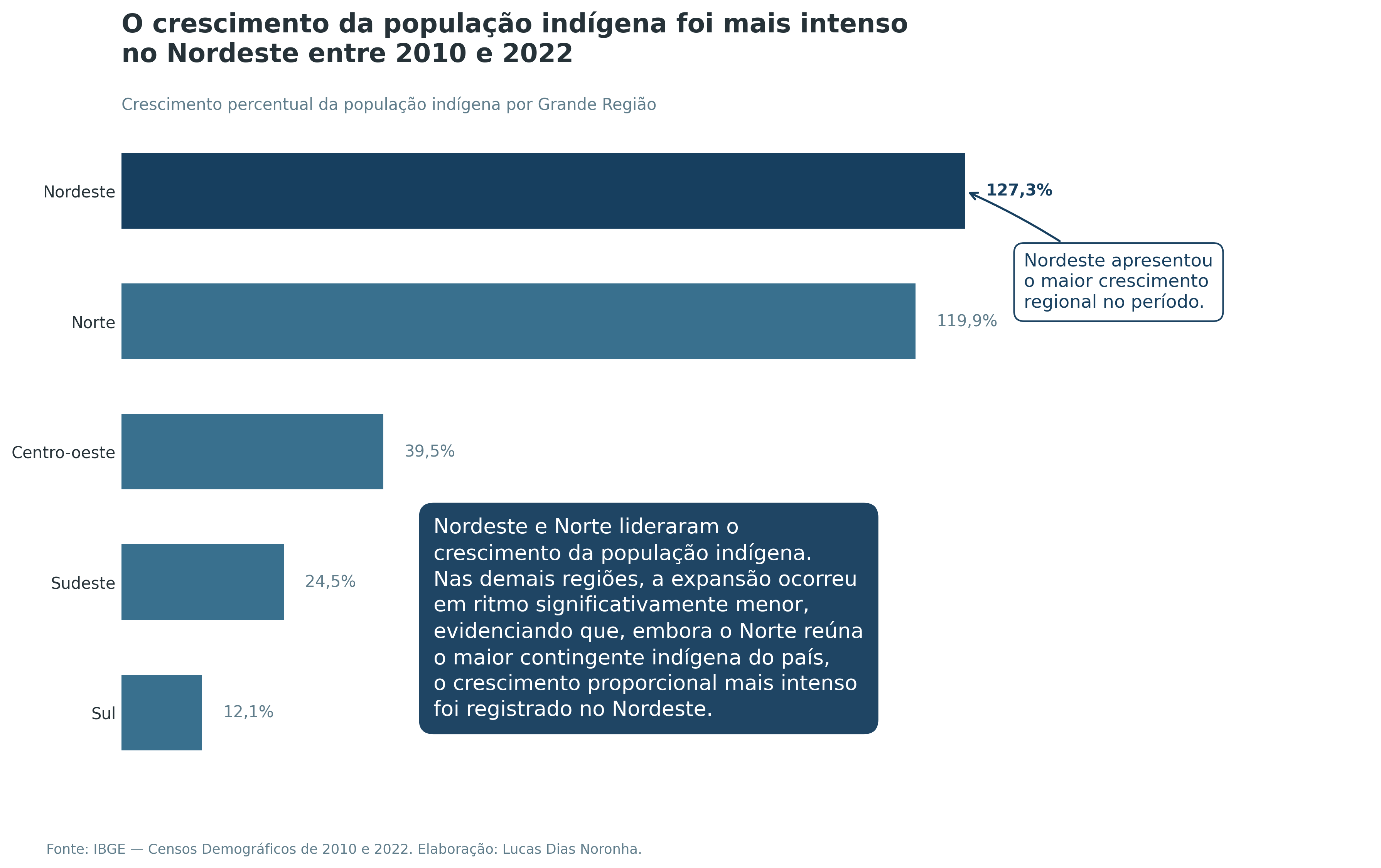 Comparação do crescimento da população indígena entre as cinco Grandes Regiões brasileiras